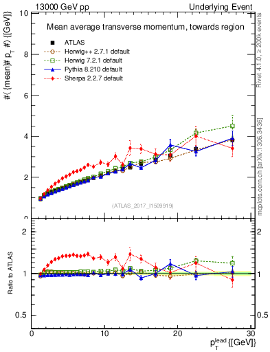 Plot of avgpt-vs-pt-twrd in 13000 GeV pp collisions