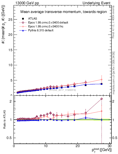 Plot of avgpt-vs-pt-twrd in 13000 GeV pp collisions