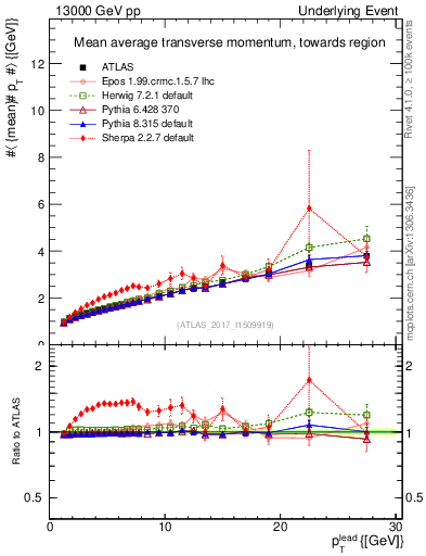 Plot of avgpt-vs-pt-twrd in 13000 GeV pp collisions