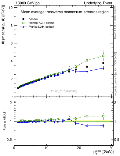 Plot of avgpt-vs-pt-twrd in 13000 GeV pp collisions