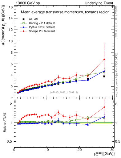 Plot of avgpt-vs-pt-twrd in 13000 GeV pp collisions