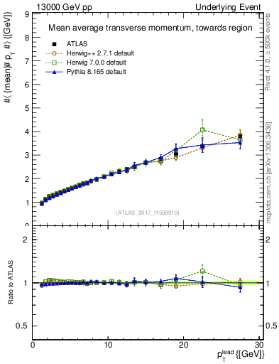 Plot of avgpt-vs-pt-twrd in 13000 GeV pp collisions