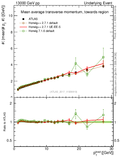 Plot of avgpt-vs-pt-twrd in 13000 GeV pp collisions