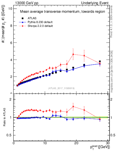 Plot of avgpt-vs-pt-twrd in 13000 GeV pp collisions