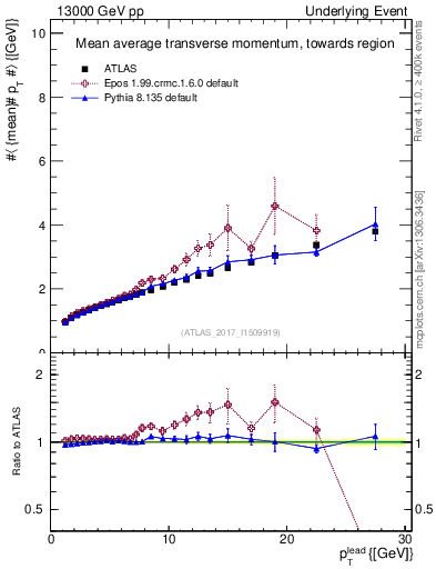 Plot of avgpt-vs-pt-twrd in 13000 GeV pp collisions