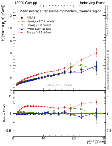 Plot of avgpt-vs-pt-twrd in 13000 GeV pp collisions