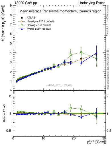 Plot of avgpt-vs-pt-twrd in 13000 GeV pp collisions