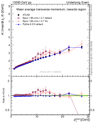 Plot of avgpt-vs-pt-twrd in 13000 GeV pp collisions