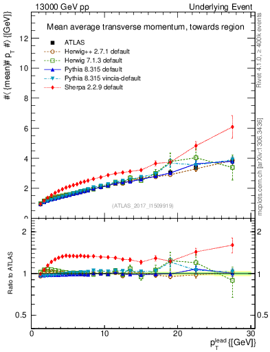 Plot of avgpt-vs-pt-twrd in 13000 GeV pp collisions
