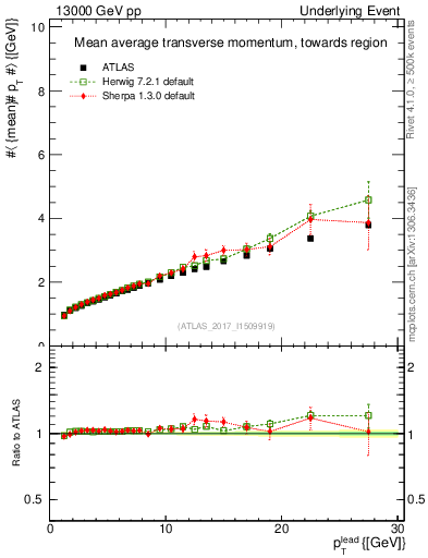 Plot of avgpt-vs-pt-twrd in 13000 GeV pp collisions