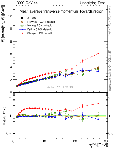 Plot of avgpt-vs-pt-twrd in 13000 GeV pp collisions