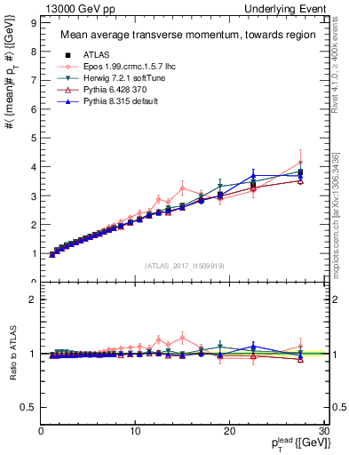 Plot of avgpt-vs-pt-twrd in 13000 GeV pp collisions