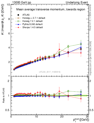 Plot of avgpt-vs-pt-twrd in 13000 GeV pp collisions
