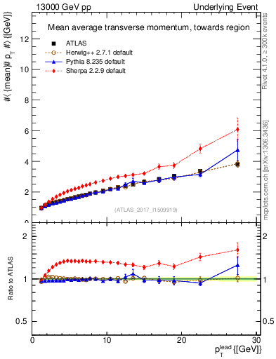 Plot of avgpt-vs-pt-twrd in 13000 GeV pp collisions