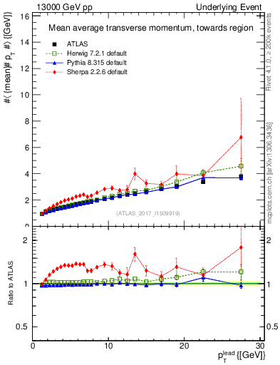 Plot of avgpt-vs-pt-twrd in 13000 GeV pp collisions