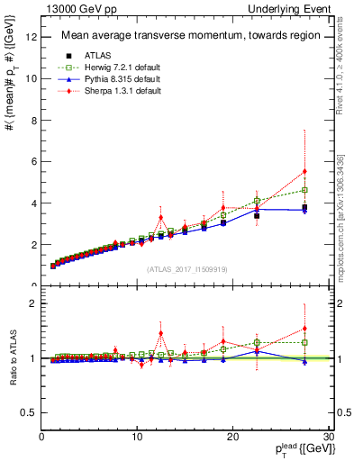 Plot of avgpt-vs-pt-twrd in 13000 GeV pp collisions
