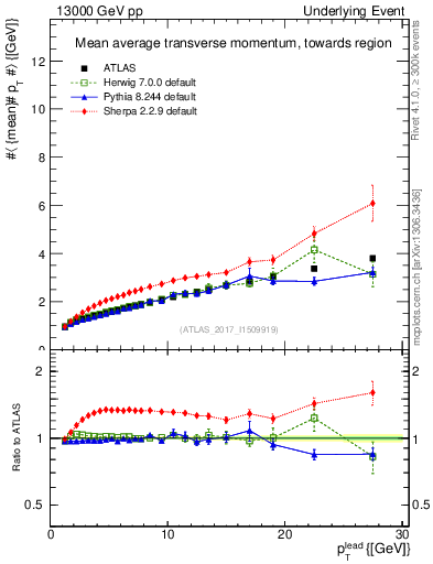 Plot of avgpt-vs-pt-twrd in 13000 GeV pp collisions