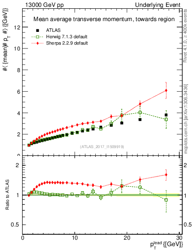 Plot of avgpt-vs-pt-twrd in 13000 GeV pp collisions