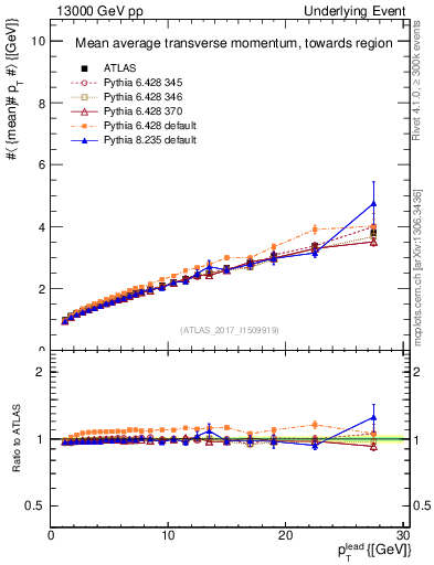 Plot of avgpt-vs-pt-twrd in 13000 GeV pp collisions