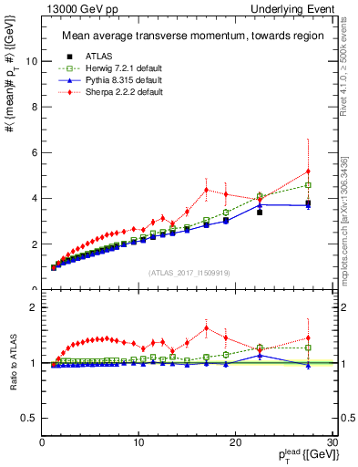Plot of avgpt-vs-pt-twrd in 13000 GeV pp collisions