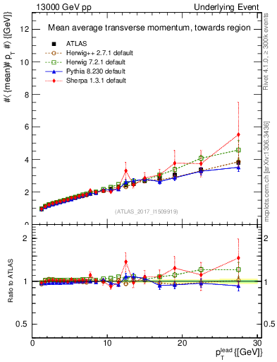 Plot of avgpt-vs-pt-twrd in 13000 GeV pp collisions