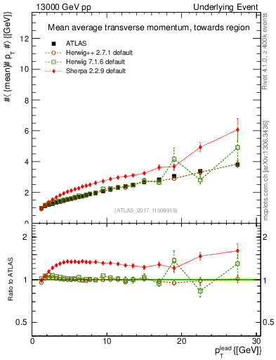 Plot of avgpt-vs-pt-twrd in 13000 GeV pp collisions