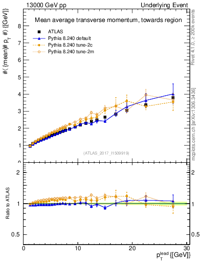 Plot of avgpt-vs-pt-twrd in 13000 GeV pp collisions