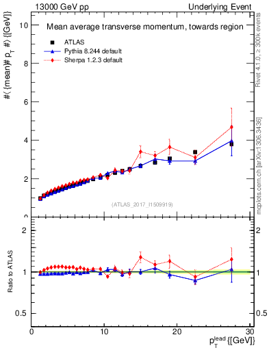 Plot of avgpt-vs-pt-twrd in 13000 GeV pp collisions