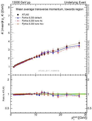 Plot of avgpt-vs-pt-twrd in 13000 GeV pp collisions