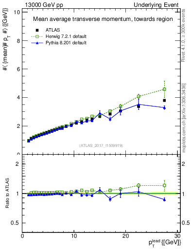 Plot of avgpt-vs-pt-twrd in 13000 GeV pp collisions