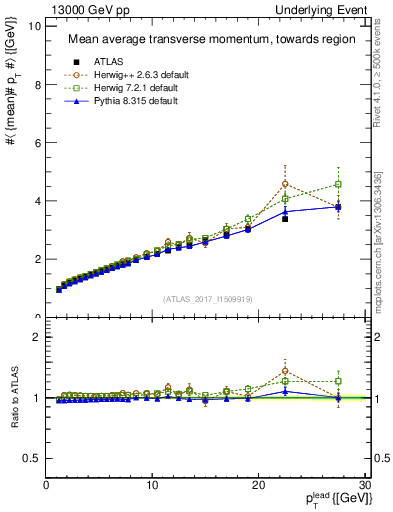 Plot of avgpt-vs-pt-twrd in 13000 GeV pp collisions