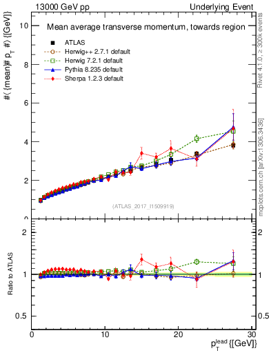 Plot of avgpt-vs-pt-twrd in 13000 GeV pp collisions
