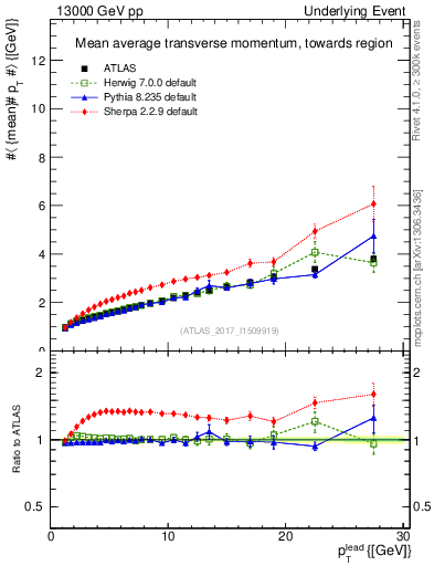 Plot of avgpt-vs-pt-twrd in 13000 GeV pp collisions
