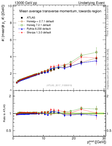 Plot of avgpt-vs-pt-twrd in 13000 GeV pp collisions