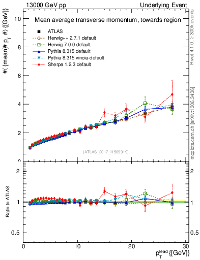 Plot of avgpt-vs-pt-twrd in 13000 GeV pp collisions