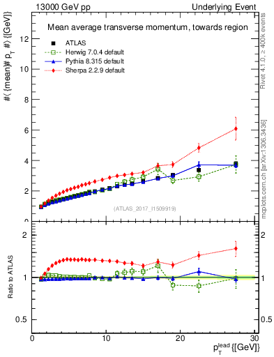 Plot of avgpt-vs-pt-twrd in 13000 GeV pp collisions