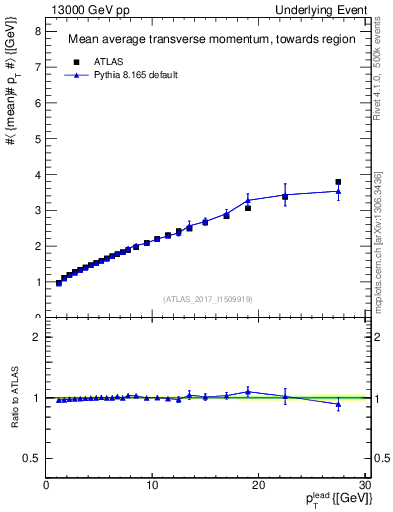 Plot of avgpt-vs-pt-twrd in 13000 GeV pp collisions