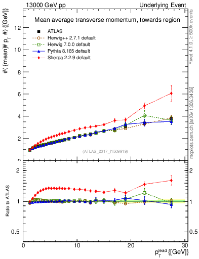 Plot of avgpt-vs-pt-twrd in 13000 GeV pp collisions