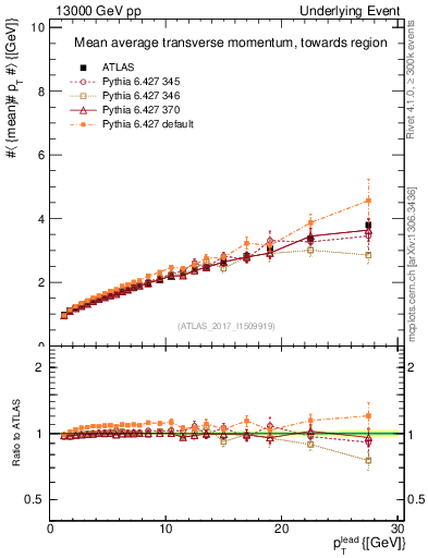 Plot of avgpt-vs-pt-twrd in 13000 GeV pp collisions