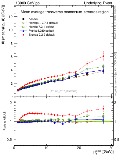 Plot of avgpt-vs-pt-twrd in 13000 GeV pp collisions