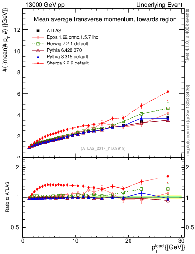 Plot of avgpt-vs-pt-twrd in 13000 GeV pp collisions