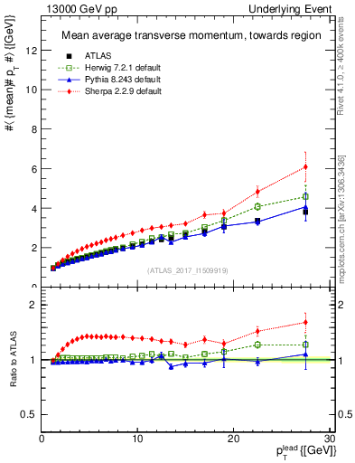 Plot of avgpt-vs-pt-twrd in 13000 GeV pp collisions