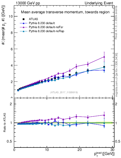 Plot of avgpt-vs-pt-twrd in 13000 GeV pp collisions