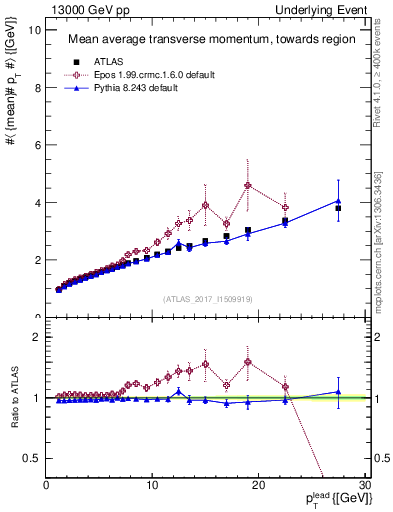 Plot of avgpt-vs-pt-twrd in 13000 GeV pp collisions
