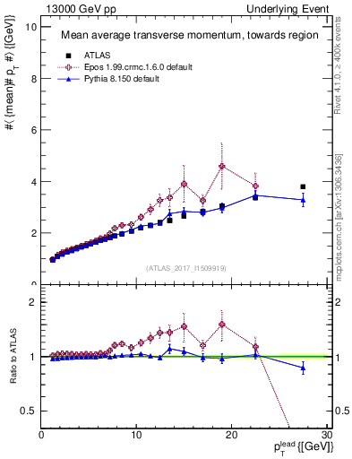 Plot of avgpt-vs-pt-twrd in 13000 GeV pp collisions