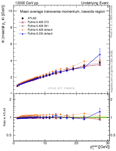 Plot of avgpt-vs-pt-twrd in 13000 GeV pp collisions