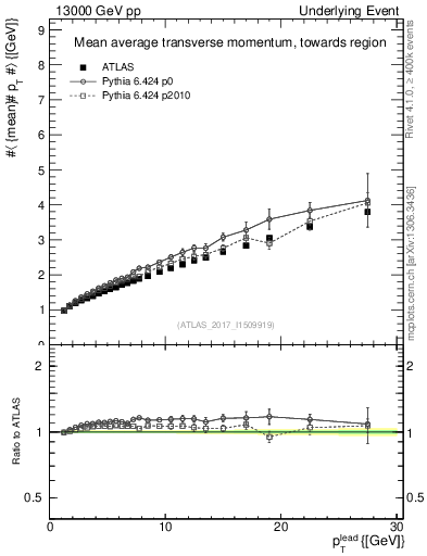 Plot of avgpt-vs-pt-twrd in 13000 GeV pp collisions