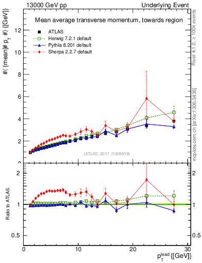 Plot of avgpt-vs-pt-twrd in 13000 GeV pp collisions