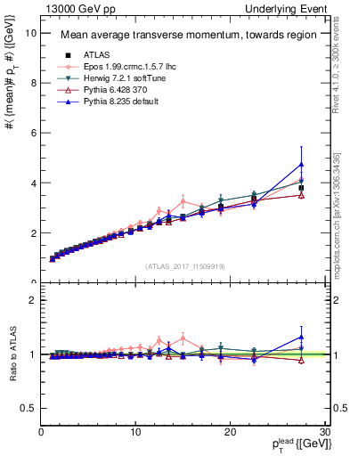 Plot of avgpt-vs-pt-twrd in 13000 GeV pp collisions