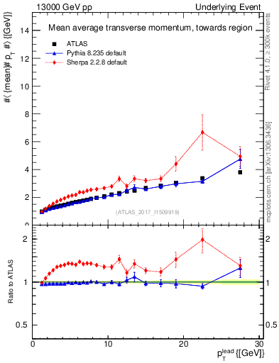 Plot of avgpt-vs-pt-twrd in 13000 GeV pp collisions